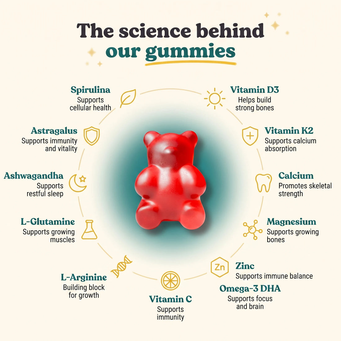 Infographic showing the ingredients in Tallori Growth Gummies including vitamin D3, vitamin K2, calcium, magnesium, zinc, vitamin C and omega-3 DHA